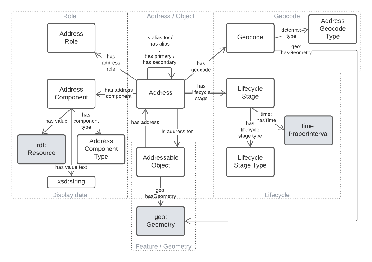 Address model diagram